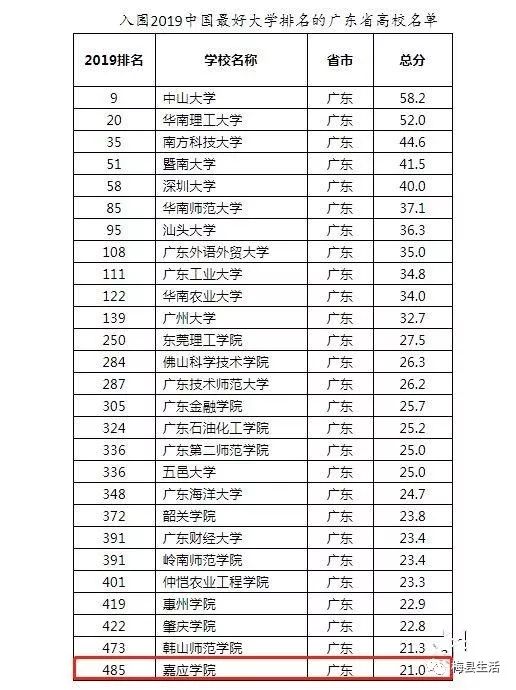 梅州市一本大学共有多少所？这些大学的排名情况如何？