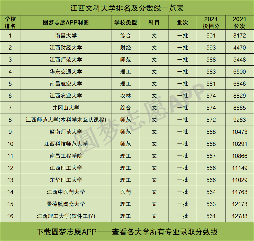 2024年江西省控线是多少分？哪些学校受欢迎？