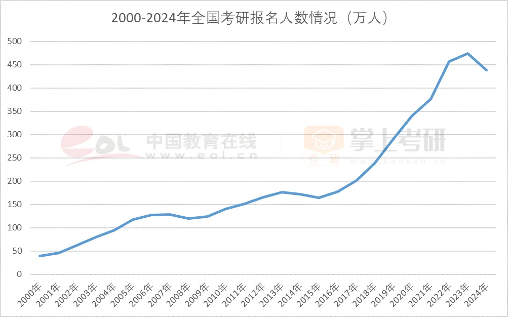 研究生参考人数是多少？各省情况如何？