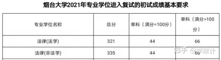 烟台大学法硕录取分数线是多少分？录取标准是什么？