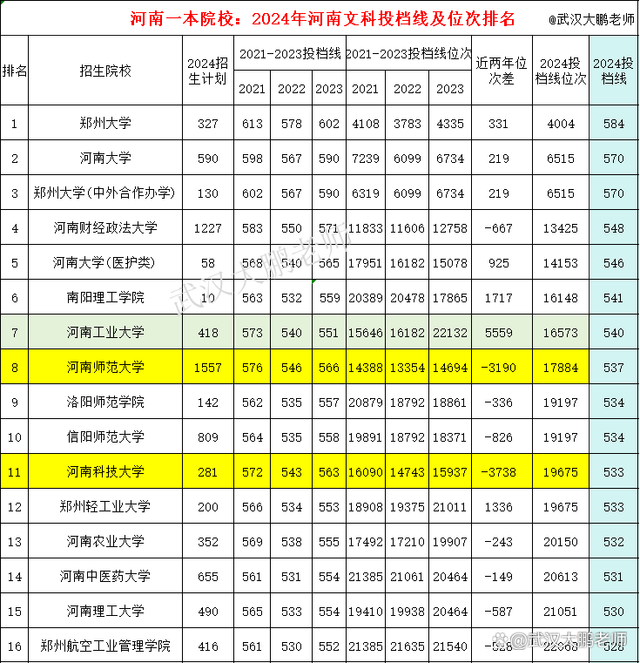 郑大2024年招多少人？各省录取情况如何？