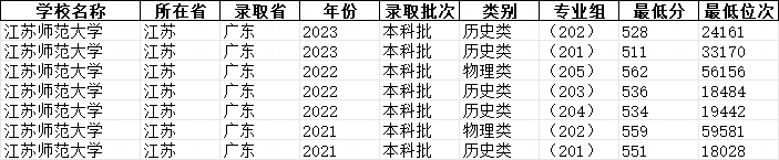 江苏师范大学的录取分数是多少？学校的录取要求是什么？