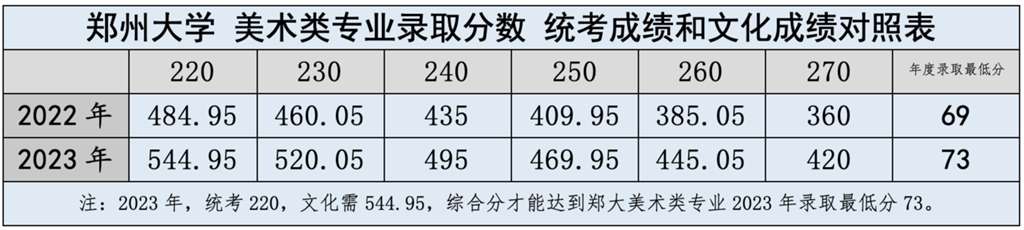 河南大学美术生统考需要多少分？有哪些录取要求？