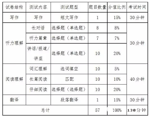 英语六级各部分多少分？如何有效备考？