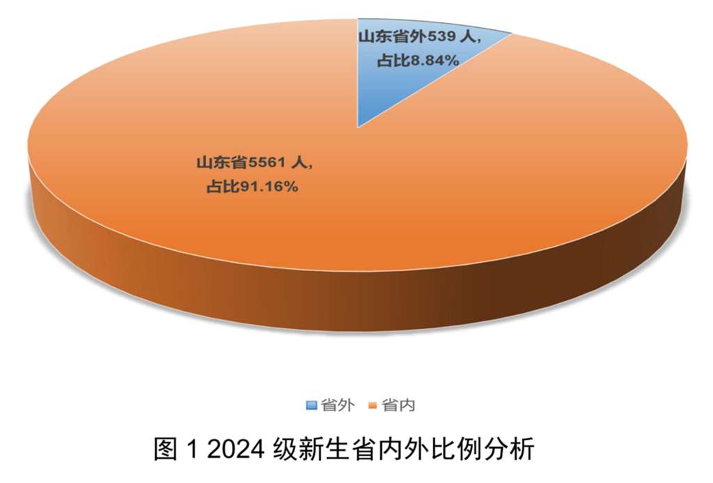 2024级山大新生多少人？招生政策如何？