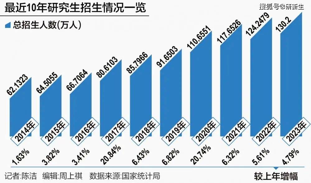 每个院校每年收多少研究生？招生政策如何？