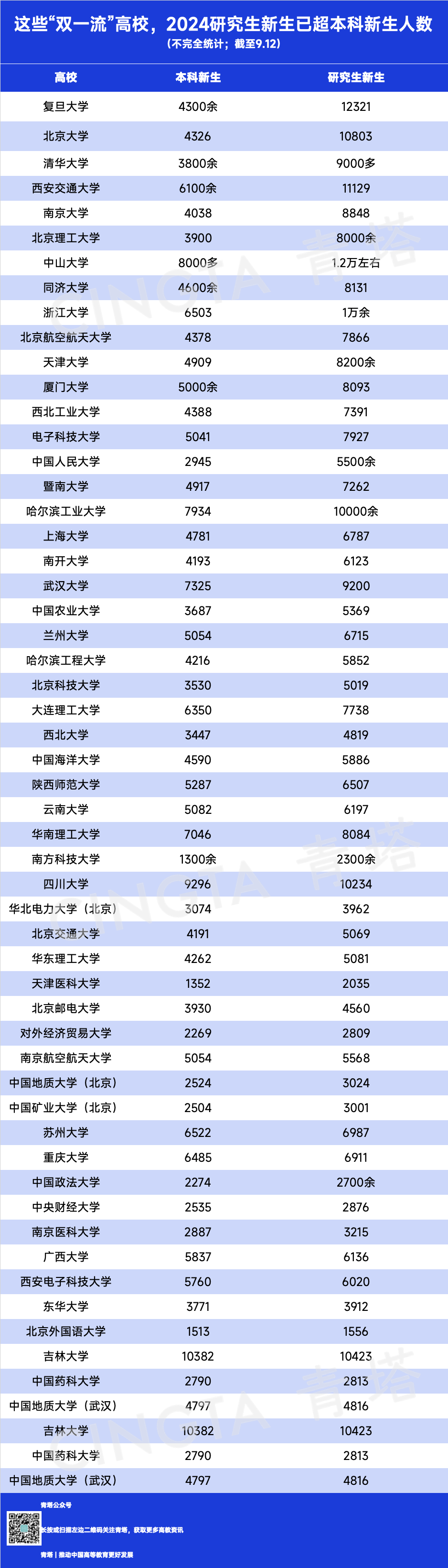 每个院校每年收多少研究生？招生政策如何？