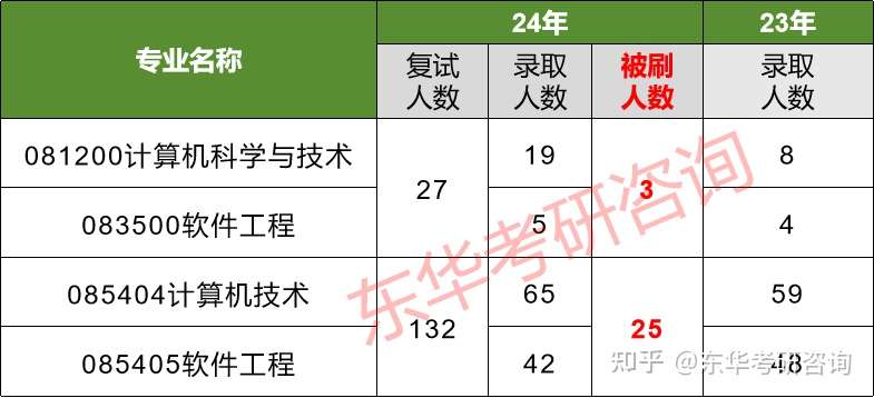 东华大学每年招生人数是多少？哪些专业热门？