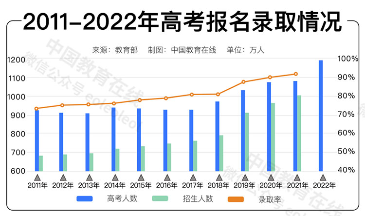 2016年录取了多少大学生？录取率如何？