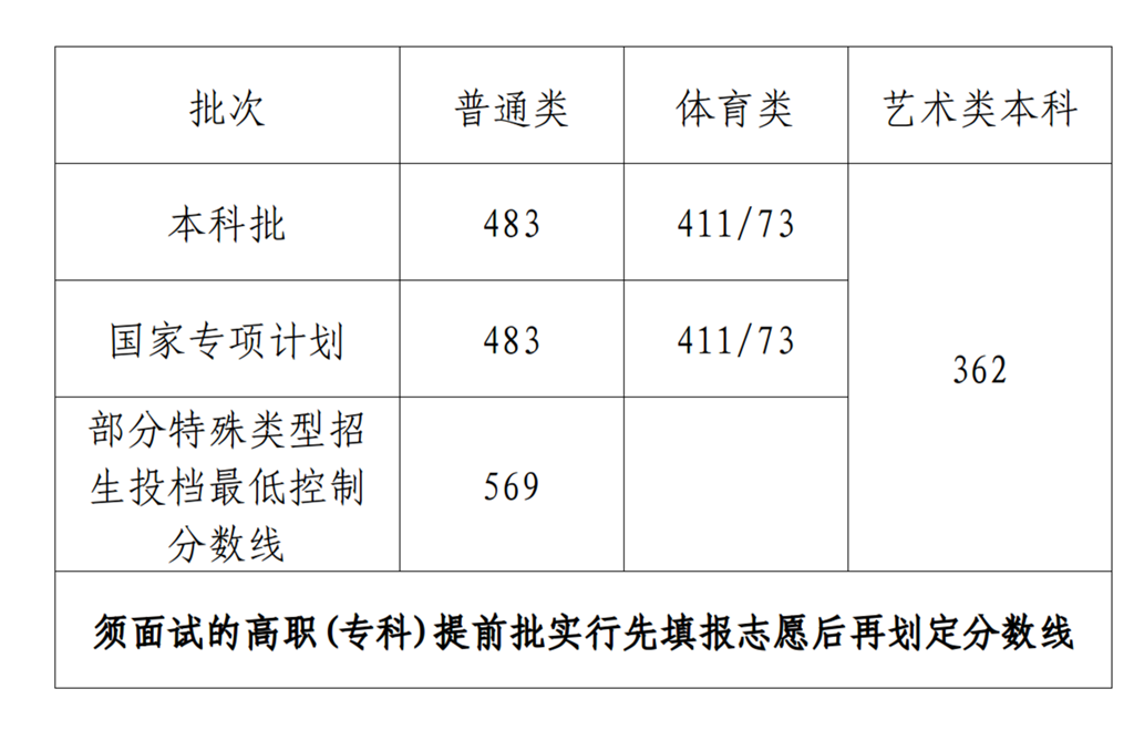 海南省上二本大学需要多少分？招生政策有哪些？