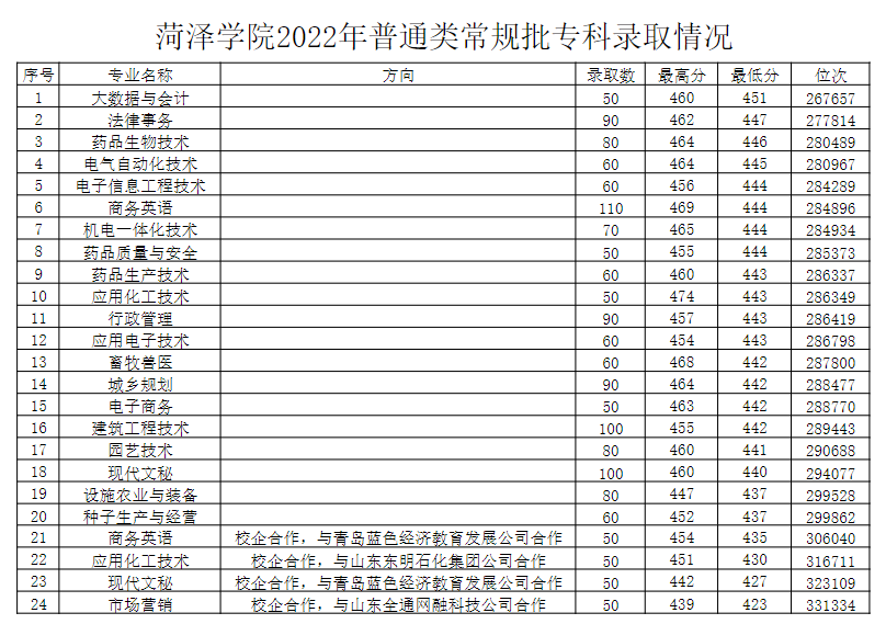 菏泽学院专科录取分数线要多少分？专业设置有哪些？