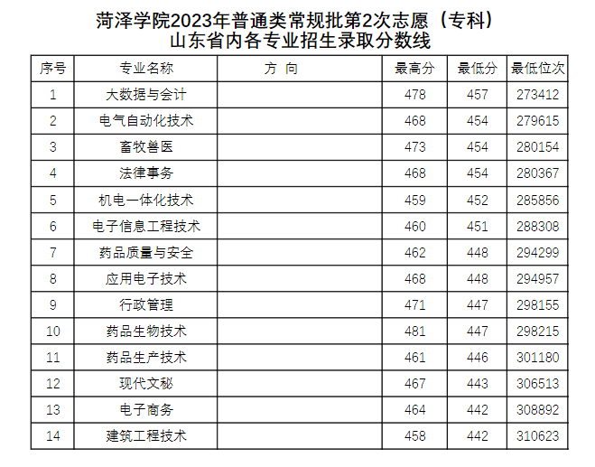 菏泽学院专科录取分数线要多少分？专业设置有哪些？