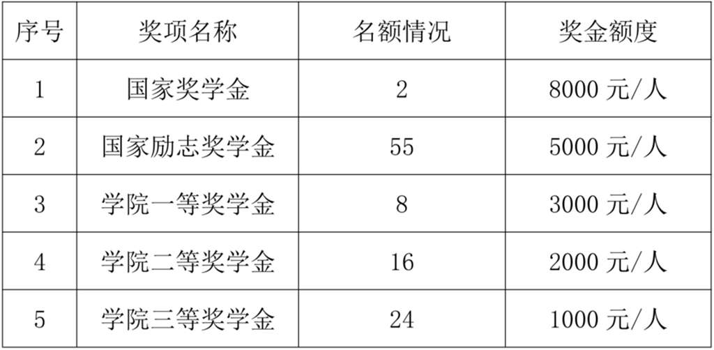 宁夏财经学院学费多少？学费与专业选择有关吗？