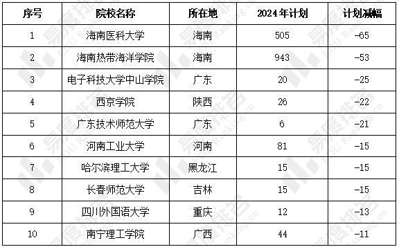 海南的大学共有多少人？招生规模如何？