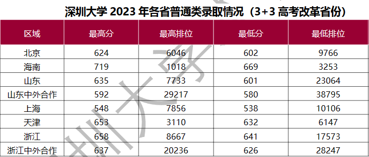 深圳大学的入学分数线是多少？哪些专业竞争激烈？