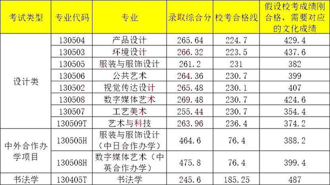 大连鲁美文化分数是多少？有哪些特色专业？