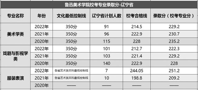 大连鲁美文化分数是多少？有哪些特色专业？