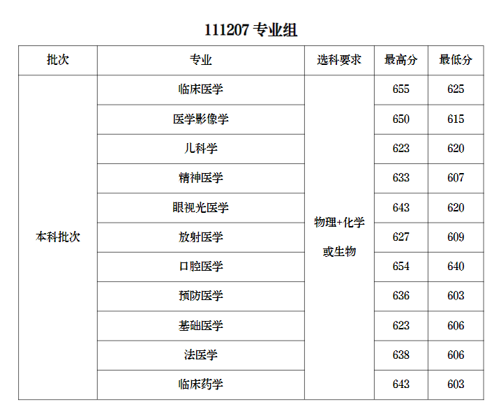 南京医科大学录取分数线是多少分？录取流程如何？