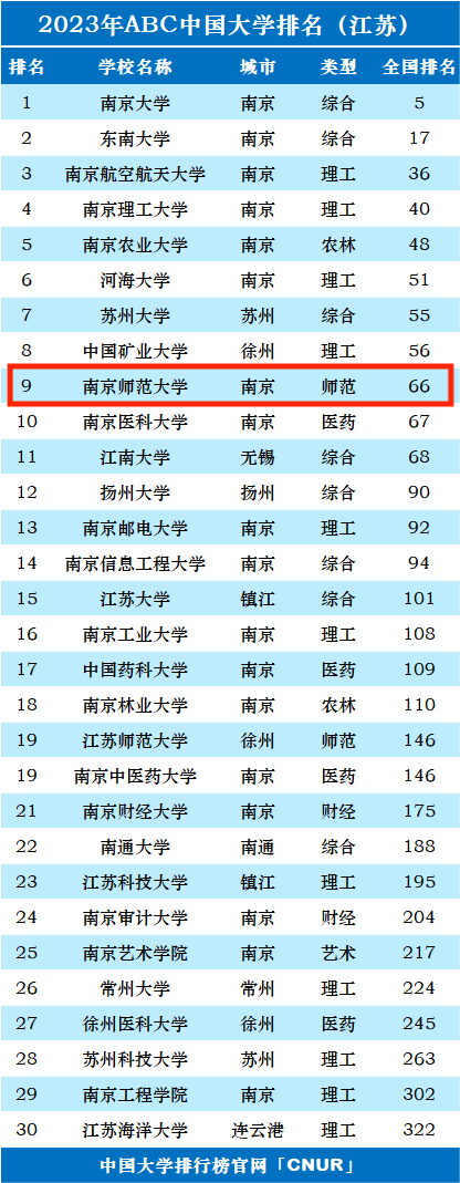 南京师范大学需要在全省排名多少？学校的综合实力如何？