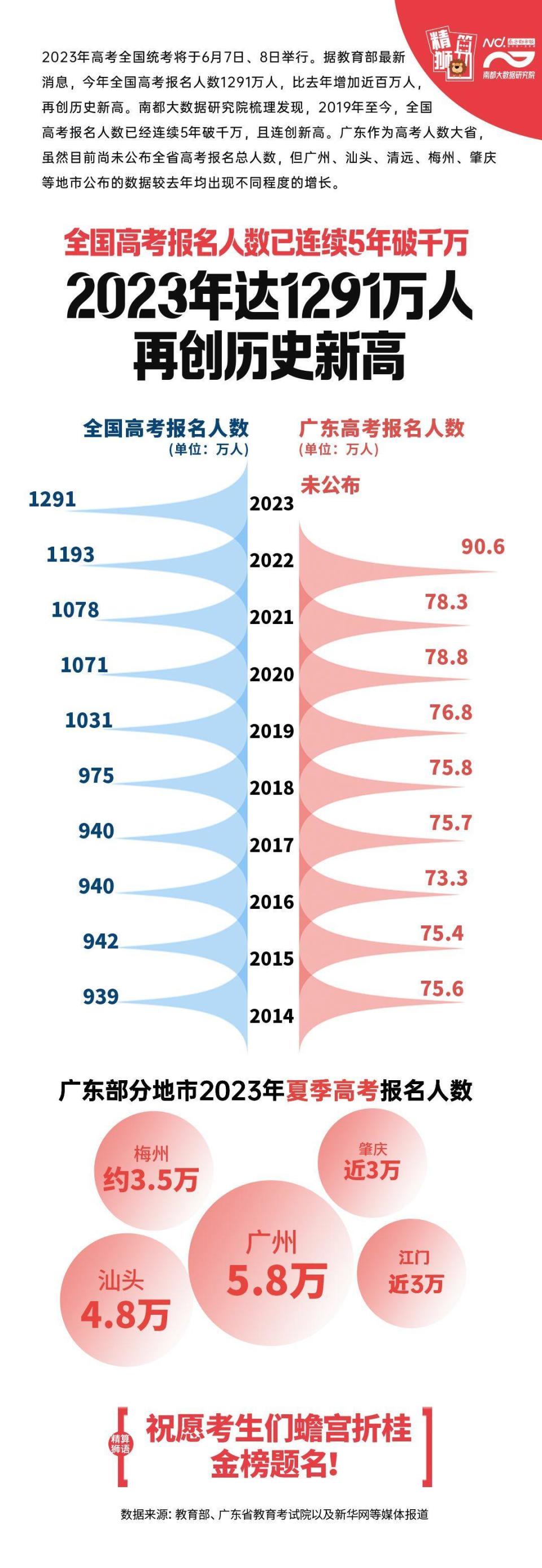 2024年广东省有多少考生参加高考？竞争情况如何？