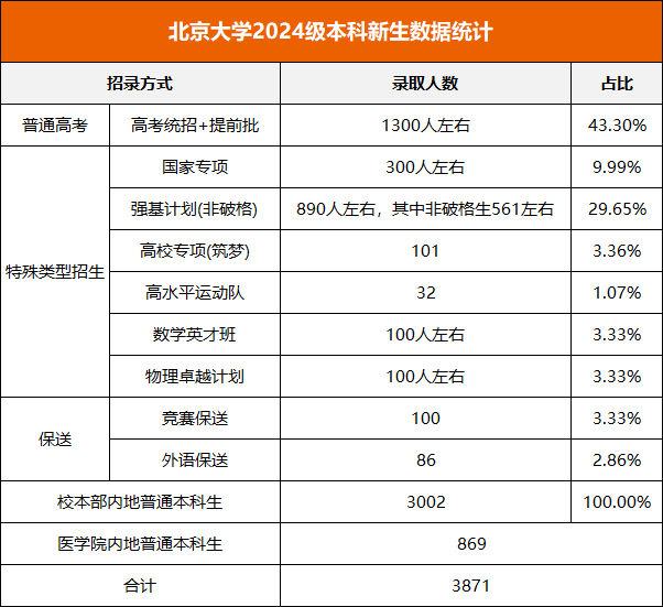 北京大学在安徽省招生多少人？有哪些要求？