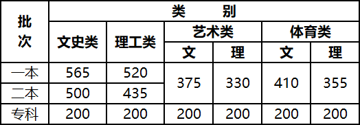 云南医科大学的录取分数线是多少分？有哪些特色专业？