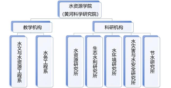 华水有多少个学院？哪些学院比较强？