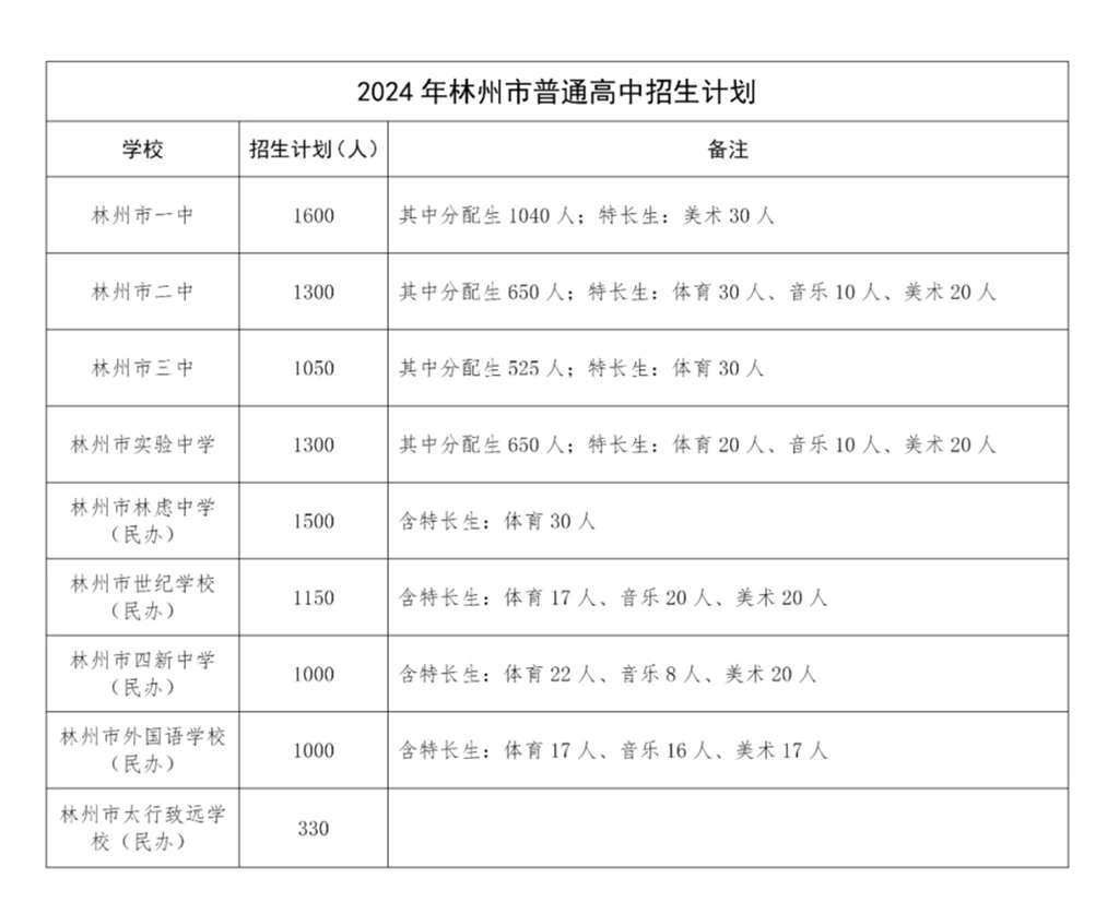 中考一共有多少门课程？各科分数如何分配？