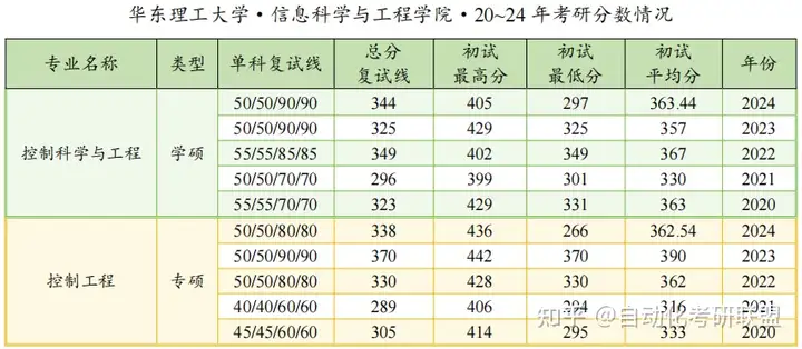 华东理工自动化多少分？录取难度如何？