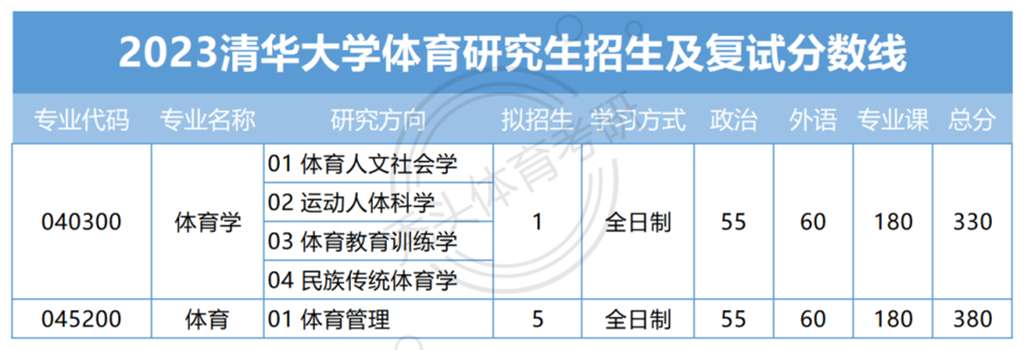 清华马约翰班招多少人？录取情况如何？