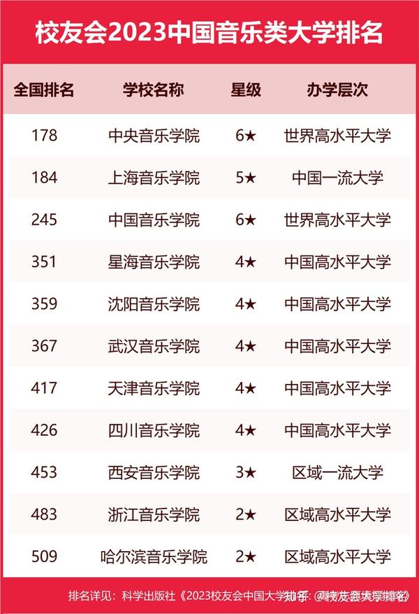 沈阳音乐学院是大学吗？其全国排名是多少？