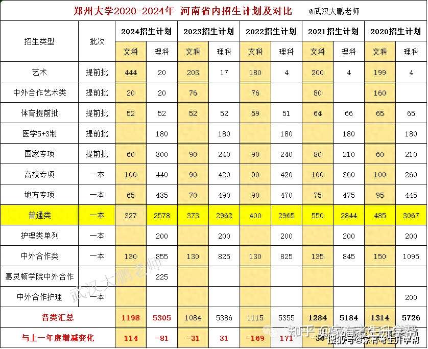 郑州大学的专业分数线是多少分？各省情况如何？