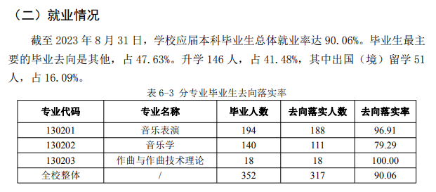 中国有多少所二本音乐学院？哪些学校排名靠前？