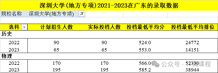 深圳大学需要多少分才能录取？录取标准是什么？