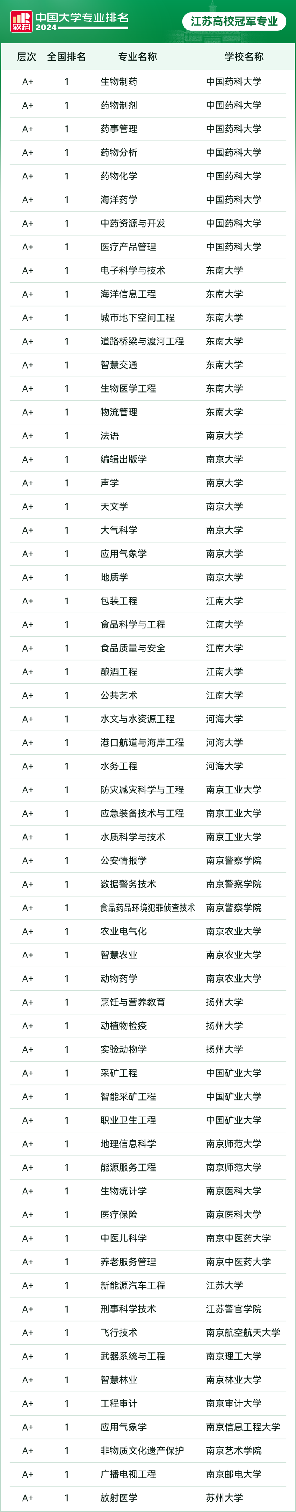 大学专业B在全国的排名是多少？各专业的就业前景如何？