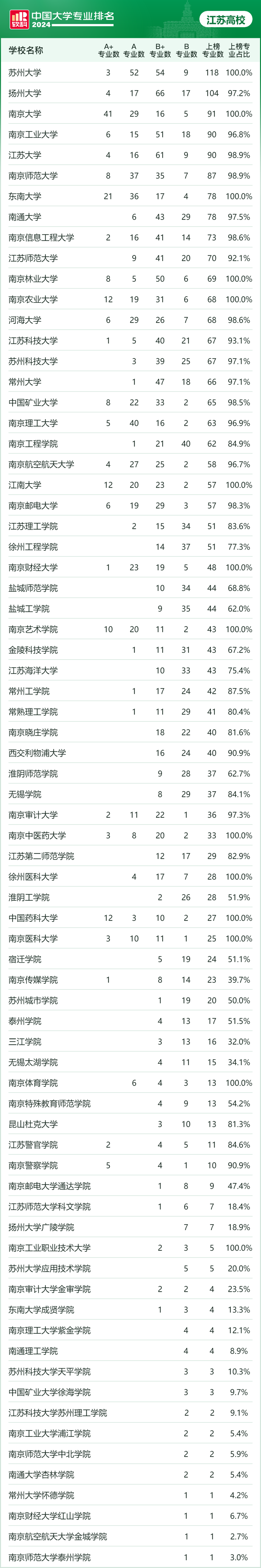 大学专业B在全国的排名是多少？各专业的就业前景如何？