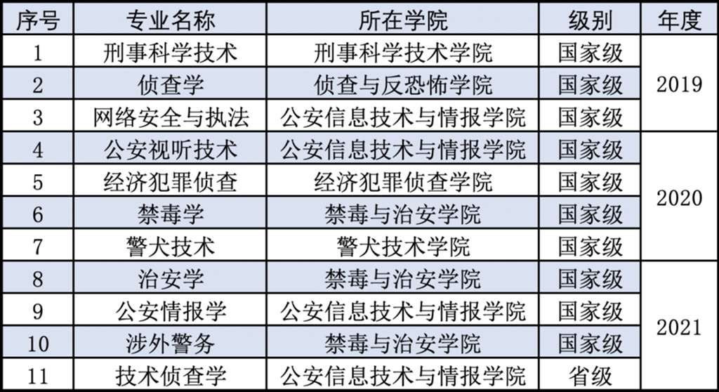 廊坊警察大学的官网学费是多少？有哪些专业？