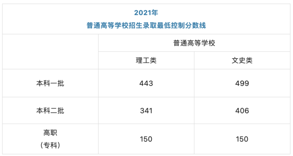 山西上三本大学需要多少分？学校的录取要求是什么？