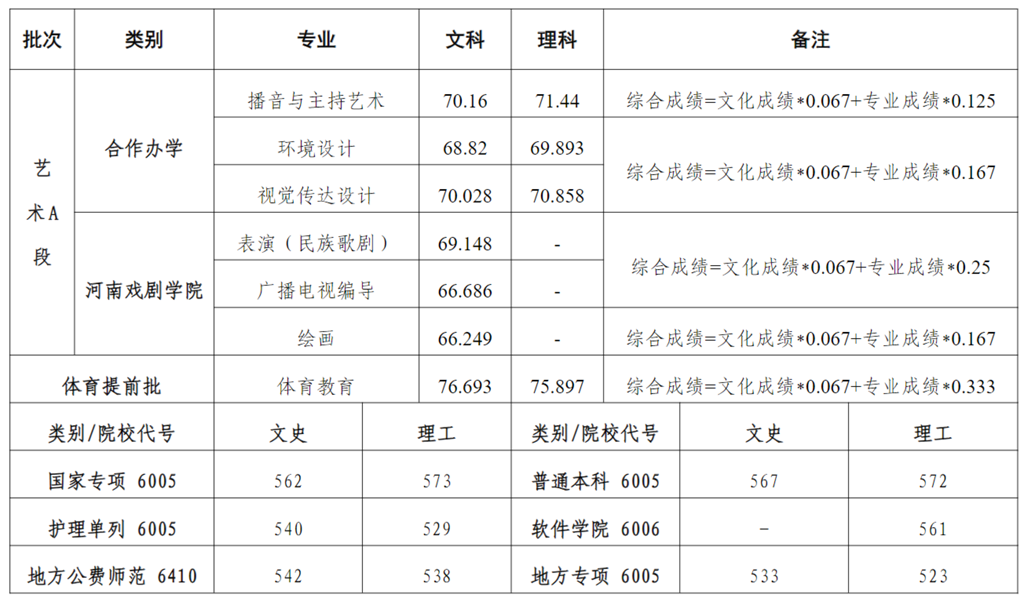 河南大学的录取分数线是多少？有哪些热门专业？