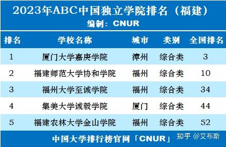 福建省共有多少所独立学院？这些学院的排名情况如何？