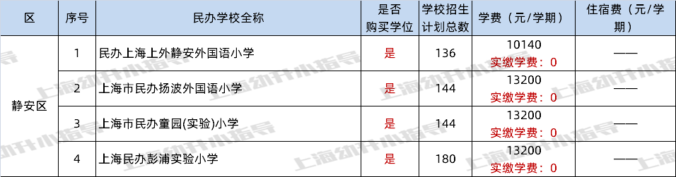 上海市小学学费大概是多少？不同学校的收费标准如何？