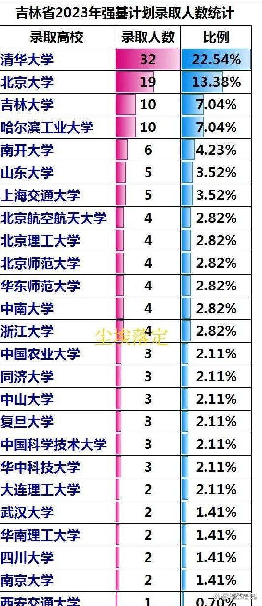 2024年吉林省高考排名多少能上名校？有哪些参考数据？