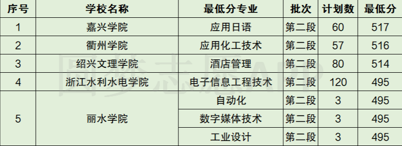 浙江二段线最低多少分？录取情况如何？