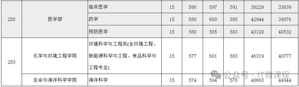 深圳大学去年的录取分数线是多少？哪些专业竞争激烈？