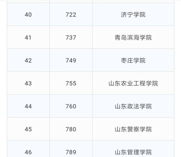 枣庄学院在全国排名多少位？优势专业是哪些？