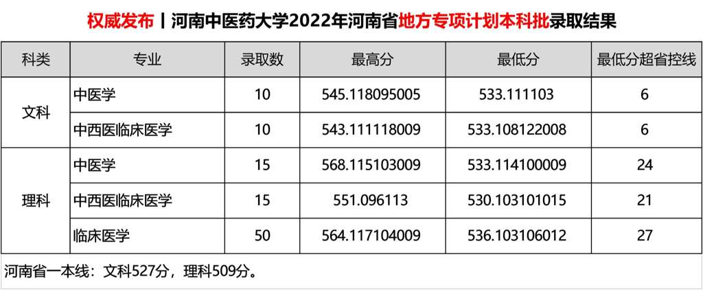 文科生要多少分才能学中医？有哪些学校推荐？