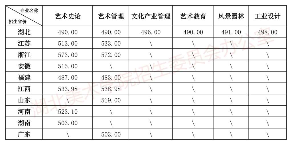 今年的湖北美术生有多少人？有哪些录取要求？