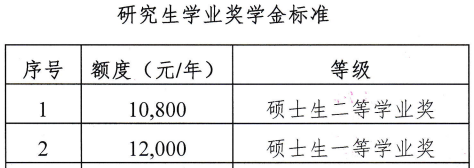 医学专业奖学金是多少？申请条件有哪些？