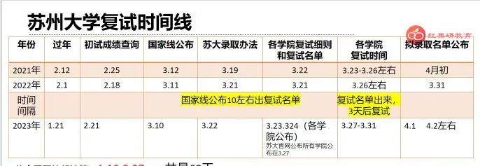 苏大骨科多少人进复试？录取标准是什么？