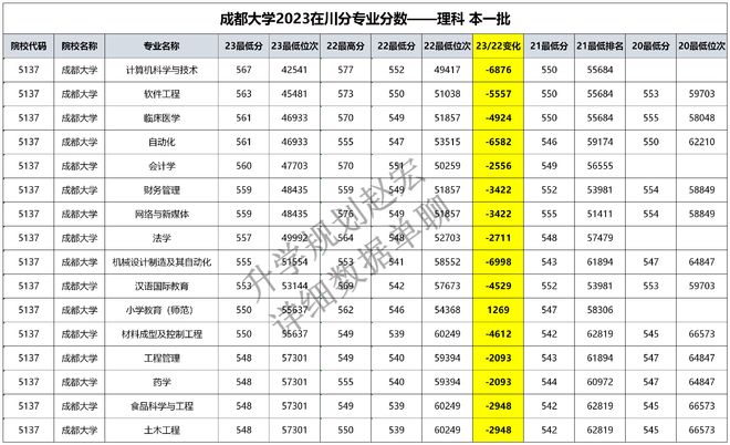 成都大学本科需要多少分才能录取？哪些专业较热门？